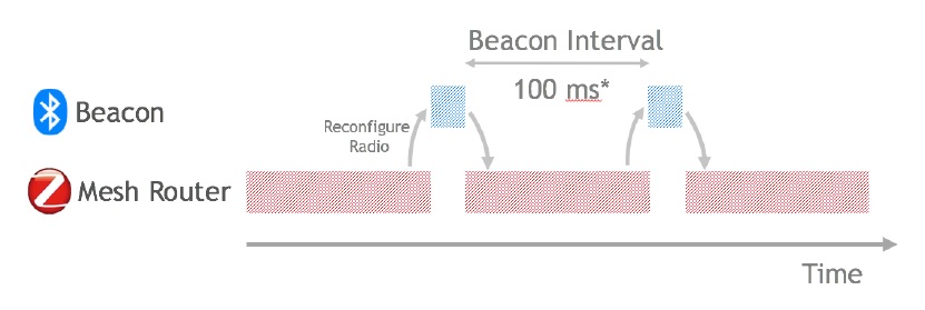 Beacon-Interval